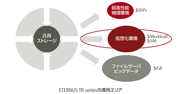 ETERNUS TR seriesの適用エリア