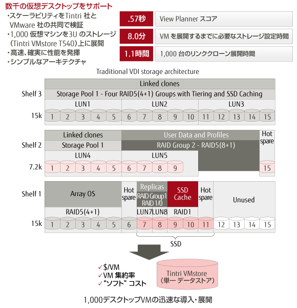 1,000デスクトップVMの迅速な導入・展開