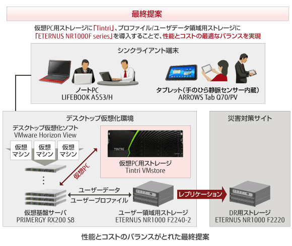 性能とコストのバランスがとれた最終提案 性能とコストのバランスがとれた最終提案