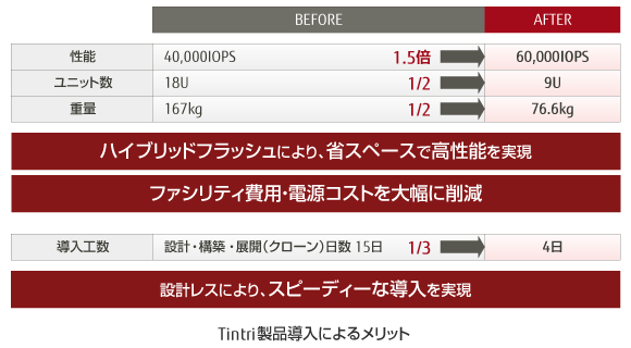 Tintri製品導入によるメリット