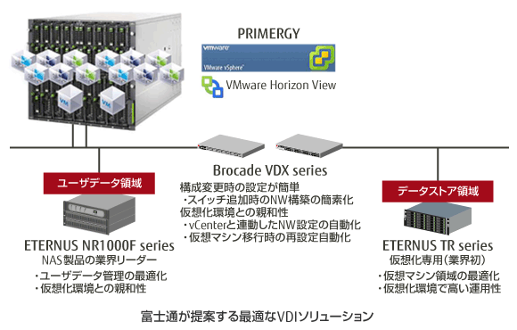 富士通が提案する最適なVDIソリューション