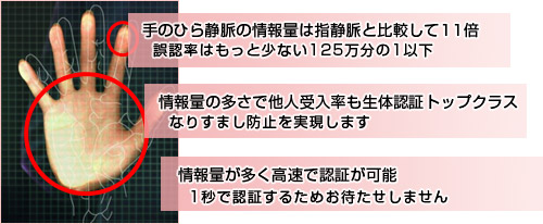 手のひら静脈の情報量は指静脈と比較して11倍。情報量の多さで他人受入率も生体認証トップクラス。情報量が多く高速で認証が可能。 手のひら静脈の情報量は指静脈と比較して11倍。情報量の多さで他人受入率も生体認証トップクラス。情報量が多く高速で認証が可能。
