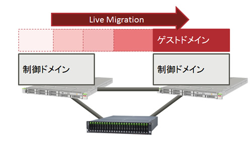 Live Migration機能の図