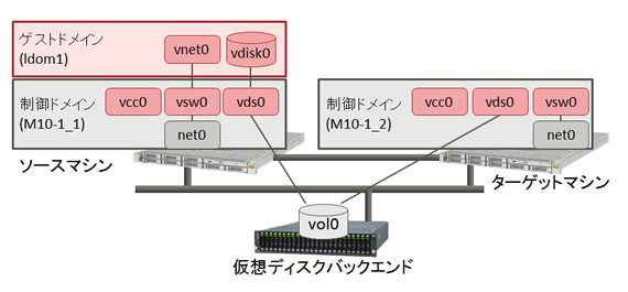 ドメイン構築図