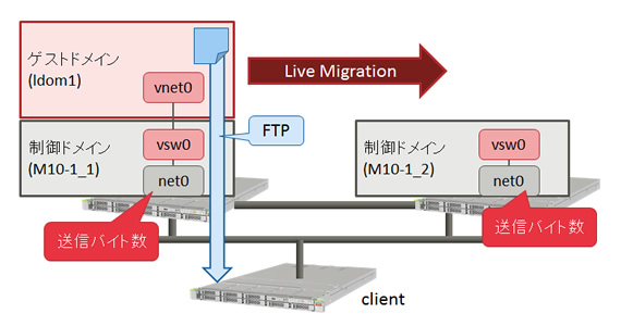 Live Migrationの動作確認図