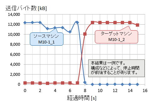 切り替わりの前後を拡大したグラフ