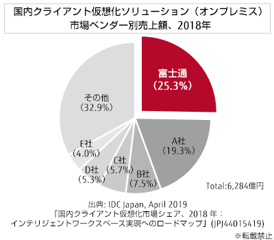 国内クライアント仮想化ソリューション(オンプレミス)市場ベンダー別 売上額(2017年) 富士通:25.3%、A社:19.3%、B社:7.5%、C社:5.7%、D社:5.3%、E社:4.0%、その他:32.9% 出典: IDC Japan, April 2019 「国内クライアント仮想化市場シェア、2018 年:インテリジェントワークスペース実現へのロードマップ」(JPJ44015419)※転載禁止 国内クライアント仮想化ソリューション(オンプレミス)市場ベンダー別 売上額(2017年) 富士通:25.3%、A社:19.3%、B社:7.5%、C社:5.7%、D社:5.3%、E社:4.0%、その他:32.9% 出典: IDC Japan, April 2019 「国内クライアント仮想化市場シェア、2018 年:インテリジェントワークスペース実現へのロードマップ」(JPJ44015419)※転載禁止