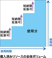 導入済みリソースの全体ボリューム