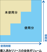 導入済みリソースの全体ボリューム