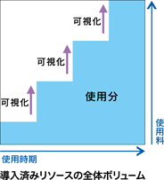 導入済みリソースの全体ボリューム