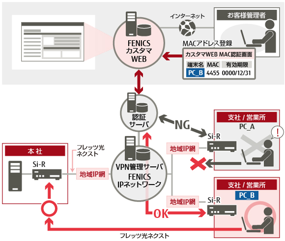 WAN通信認証機能とは