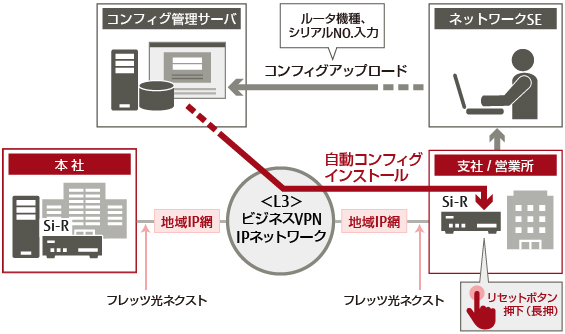 リモートルータインストール機能の提供イメージ