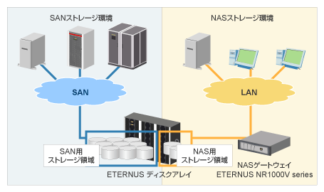 ETERNUS NR1000V series 導入によるシステム構成図