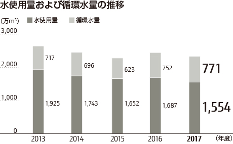 水使用量および循環水量の推移 水使用量および循環水量の推移
