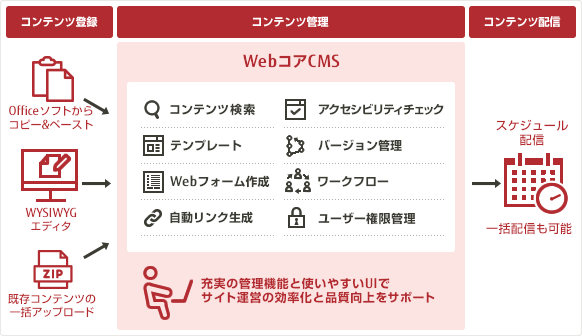 WebコアCMSの概要