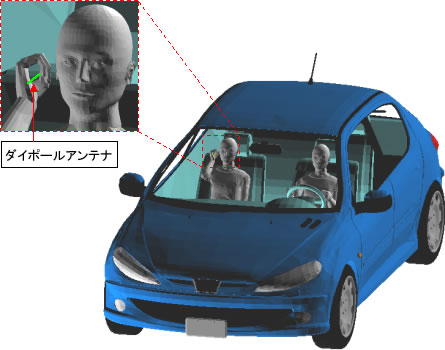 図1 自動車モデルおよびダイポールアンテナ周辺