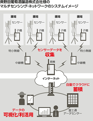 奥野田葡萄酒醸造株式会社様のマルチセンシング・ネットワークのシステムイメージ