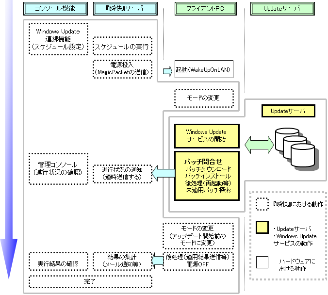 Fujitsu ビジネスアプリケーション 瞬快 Windowsupdate連携 富士通