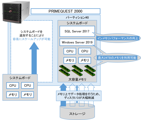 拡張性と高速処理に優れたSQL Server 2016大規模データベース