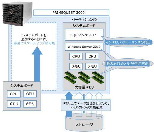 拡張性と高速処理に優れたSQL Server 2016大規模データベース