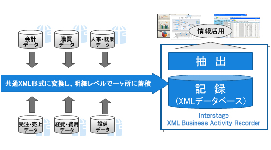 Interstage XML Business Activity Recorder