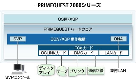 OSIV/XSP動作機構の役割