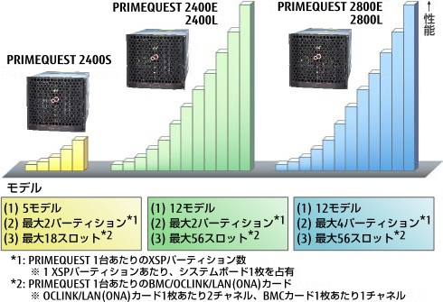FUJITSU Server PRIMEQUEST（プライムクエスト）2400S/2400E