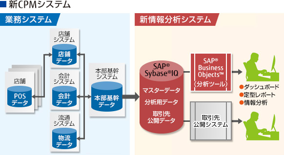 【図】新CPMシステム活用フローイメージ