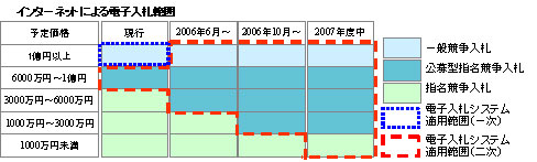 電子入札範囲