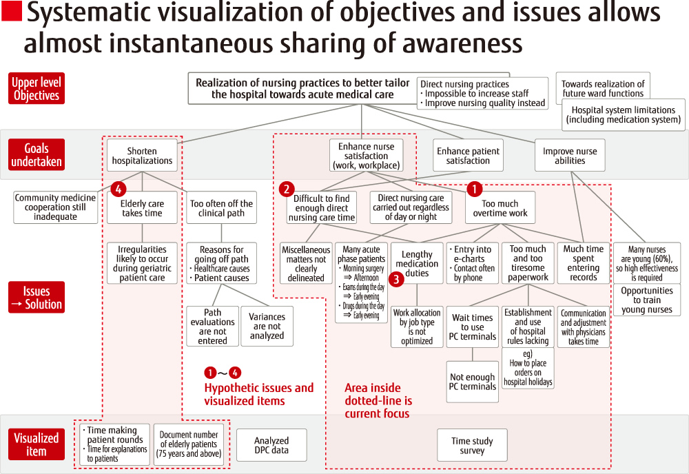 Systematic visualization of objectives and issues allows almost instantaneous sharing of awareness