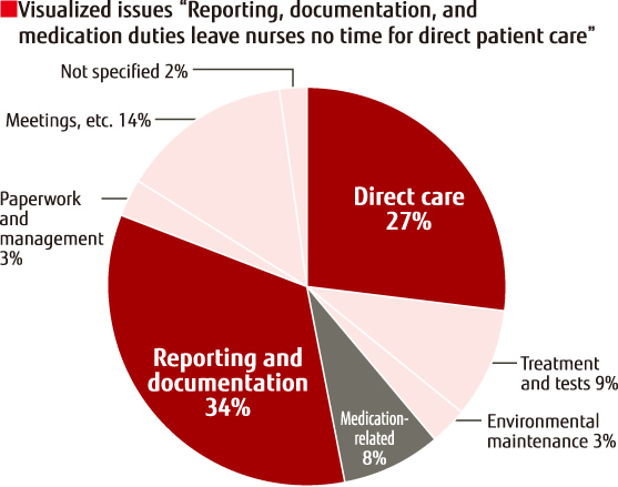 Visualized issues “Reporting, documentation, and medication duties leave nurses no time for direct patient care”