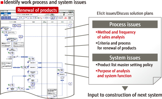 Identify work process and system issues For the work processes especially important for the business, the project members created a workflow chart. Doing so enabled them to discuss the current issues and solution plans appropriately.