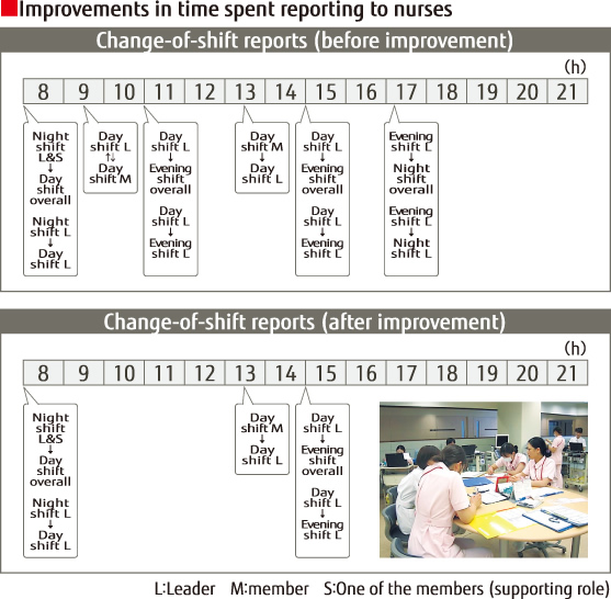 Improvements in time spent reporting to nurses