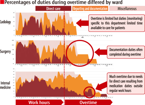 Percentages of duties during overtime differed by ward