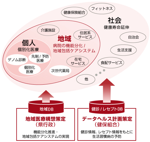 個別化医療の進展と「地域完結型医療」への変革 概念図