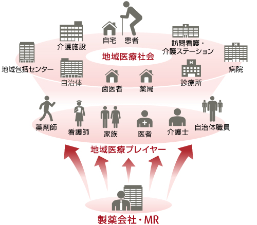 地域医療を支える新たなMRの姿 概念図