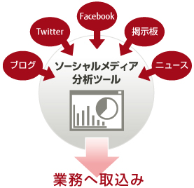 「DataPlaza ソーシャルメディア分析ツール」 イメージ図