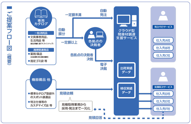 ご提案フロー図(概要）