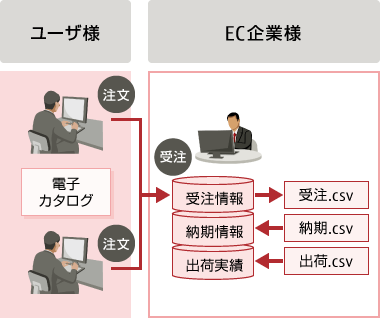 ECサイトのシステムイメージ図