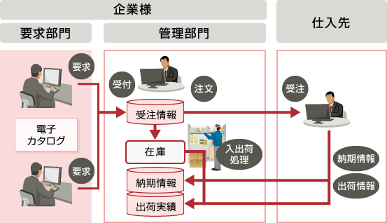 間接材購買システムのイメージ図