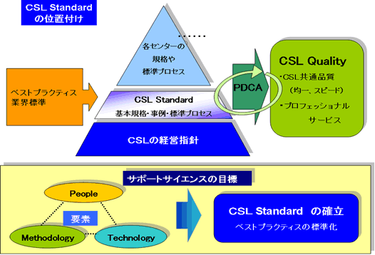 CSL Standardの位置付け