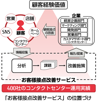 お客様接点改善サービス位置づけ