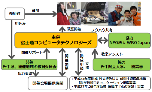 震災復興支援家族ロボット教室体制 震災復興支援家族ロボット教室体制