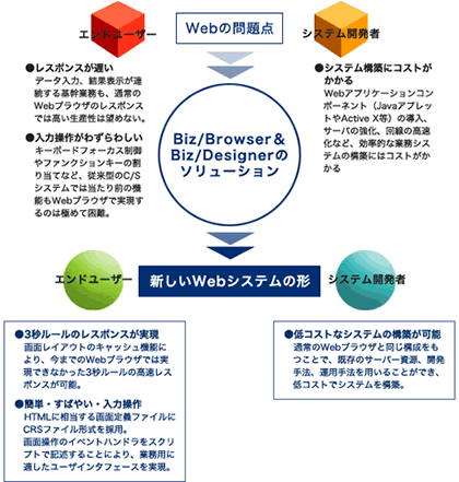 Biz Browser Biz Designer 業務システム向けリッチクライアント 富士通エンジニアリングテクノロジーズ