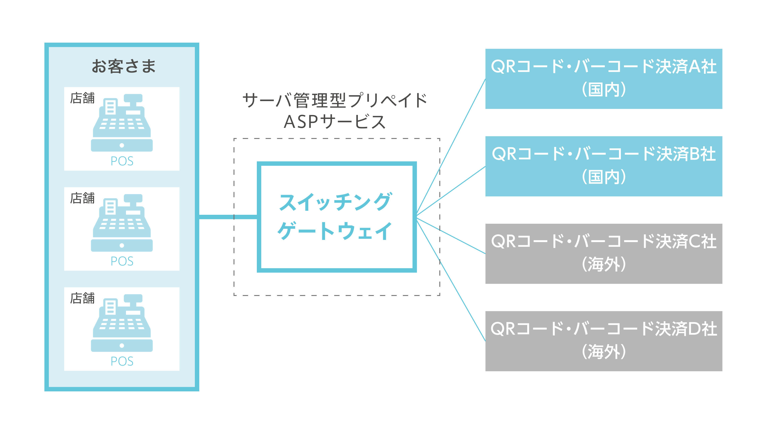 「スイッチングゲートウェイ」の概念図