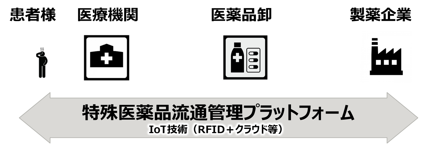 特殊医薬品流通管理プラットフォーム構築の概念図