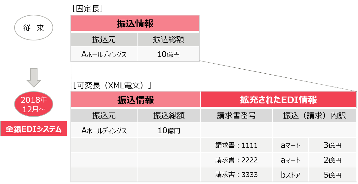 固定電文とXML電文の電文イメージ図