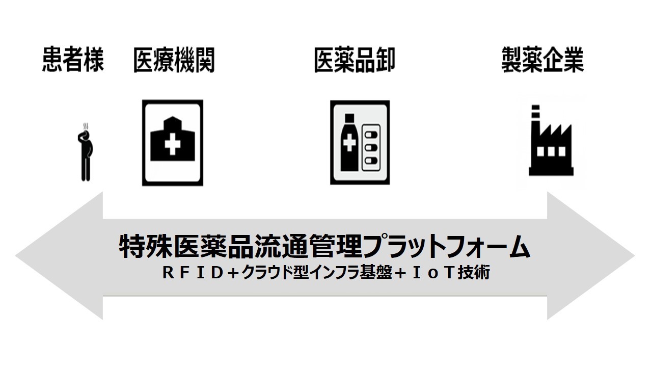 特殊医薬品流通管理プラットフォームの概念図の画像