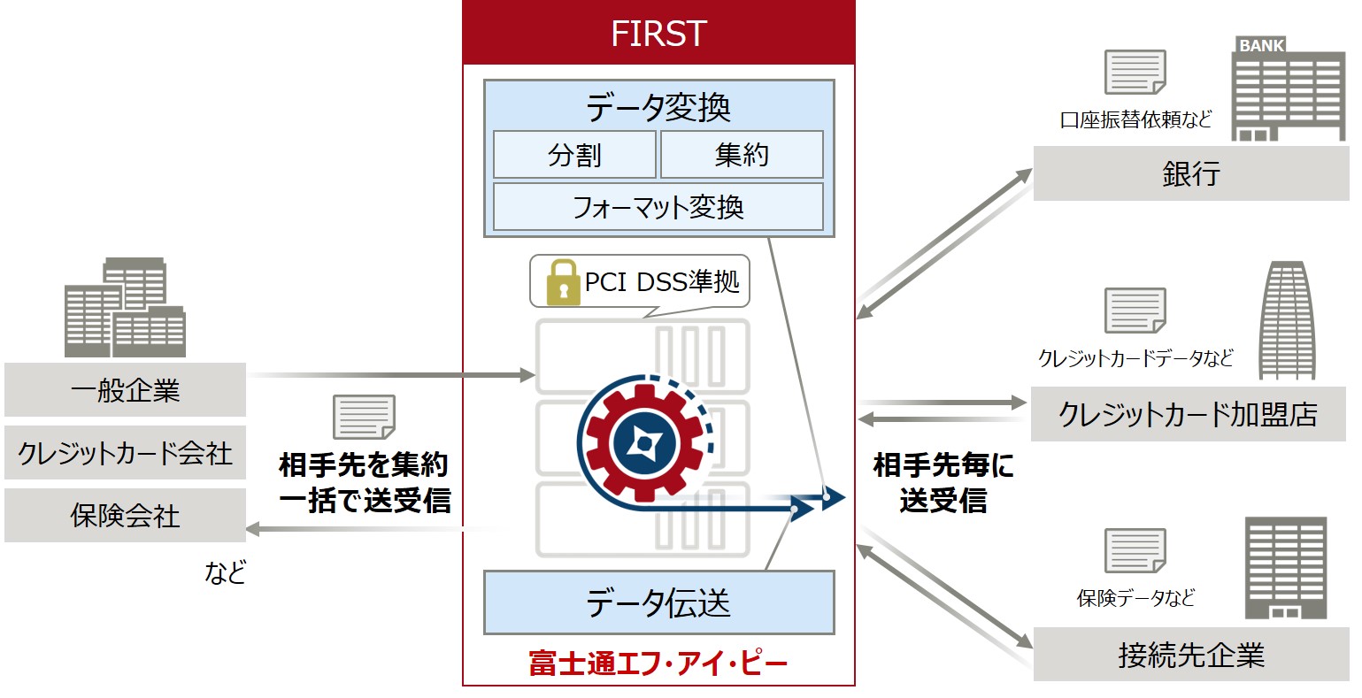 リニューアルした「FIRST」のサービスイメージの画像