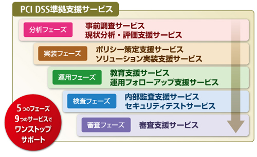 「PCI DSS準拠サービス」のサービス体系イメージの画像